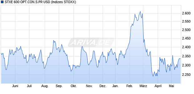 STXE 600 OPT.CON.S.PR USD Chart