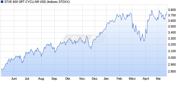 STXE 600 OPT.CYCLI.NR USD Chart