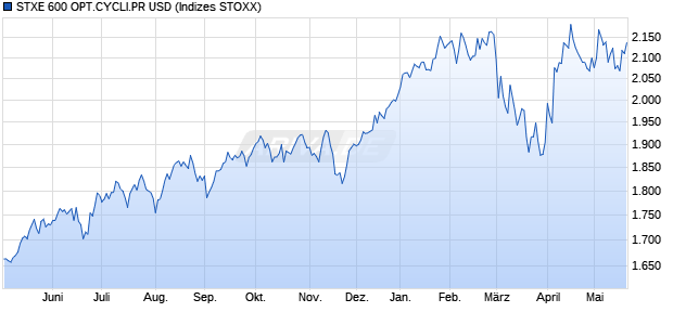 STXE 600 OPT.CYCLI.PR USD Chart