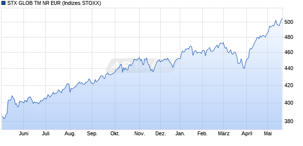 STX GLOB TM NR EUR Chart
