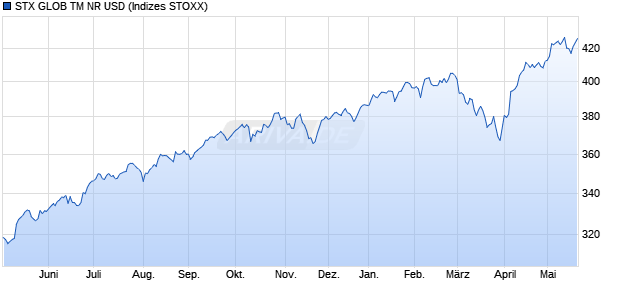 STX GLOB TM NR USD Chart