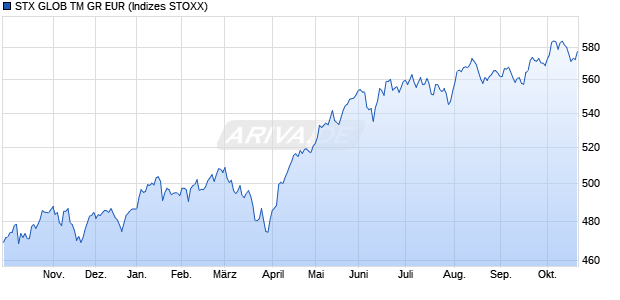 STX GLOB TM GR EUR Chart