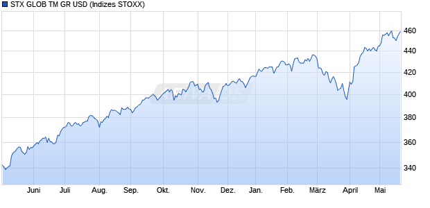 STX GLOB TM GR USD Chart