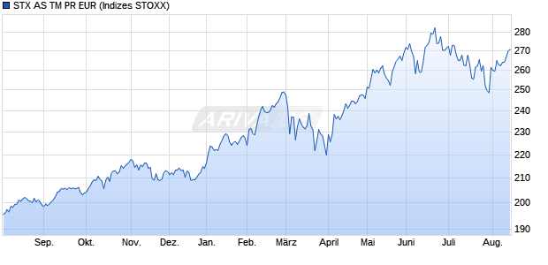 STX AS TM PR EUR Chart