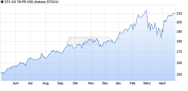 STX AS TM PR USD Chart
