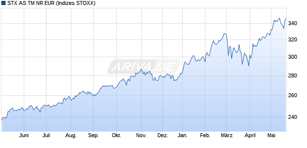 STX AS TM NR EUR Chart