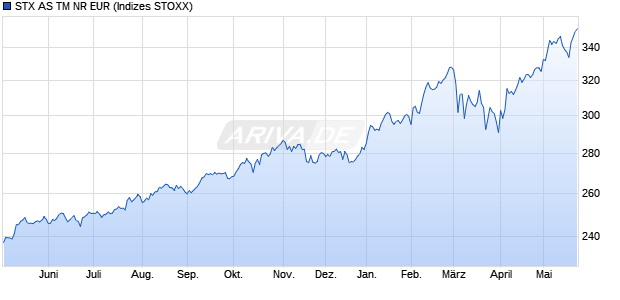 STX AS TM NR EUR Chart