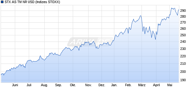 STX AS TM NR USD Chart