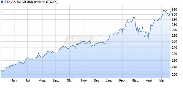 STX AS TM GR USD Chart