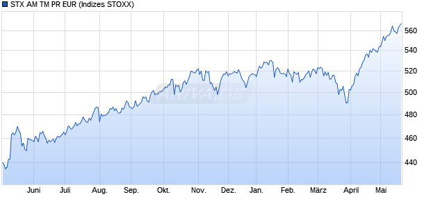STX AM TM PR EUR Chart
