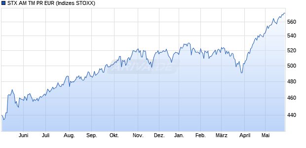 STX AM TM PR EUR Chart