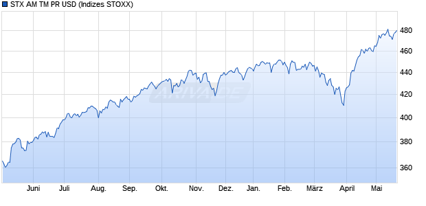 STX AM TM PR USD Chart
