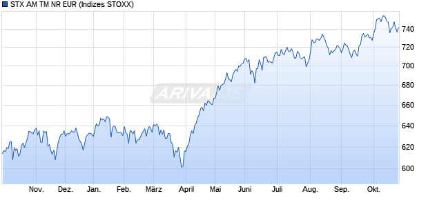 STX AM TM NR EUR Chart
