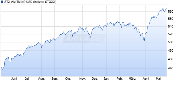 STX AM TM NR USD Chart