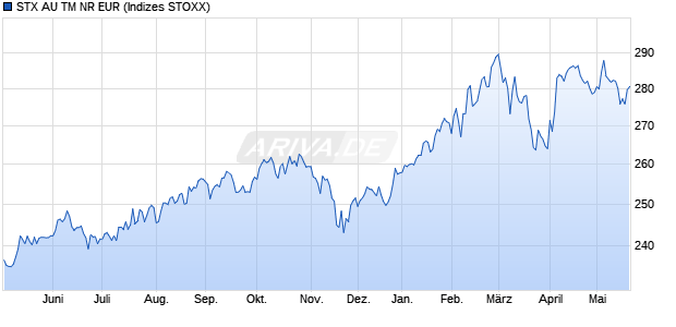 STX AU TM NR EUR Chart