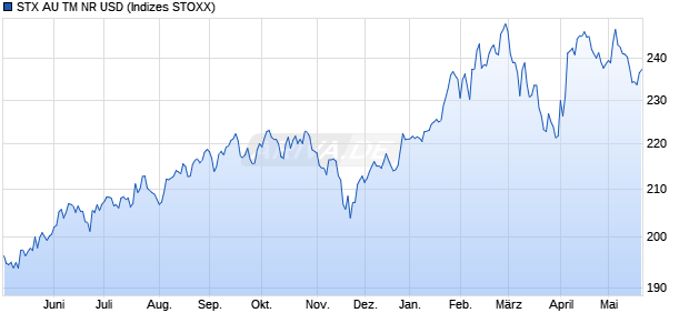 STX AU TM NR USD Chart
