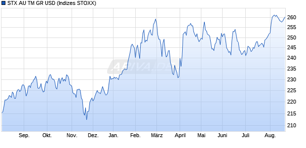 STX AU TM GR USD Chart