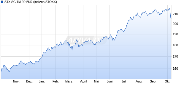 STX SG TM PR EUR Chart