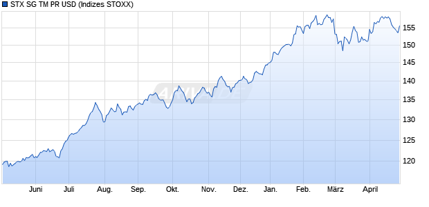 STX SG TM PR USD Chart