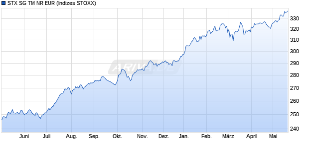 STX SG TM NR EUR Chart