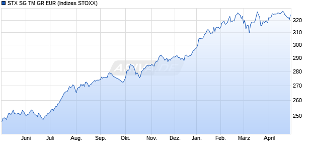 STX SG TM GR EUR Chart