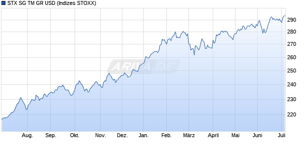 STX SG TM GR USD Chart