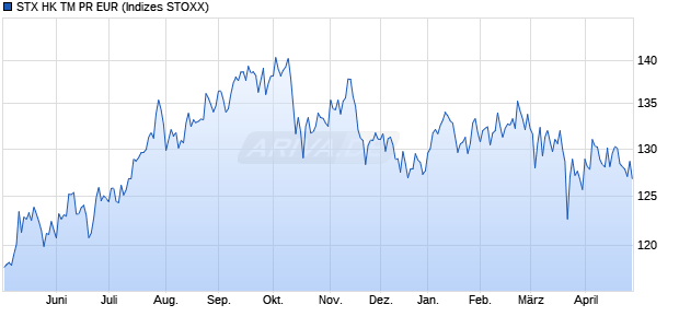 STX HK TM PR EUR Chart