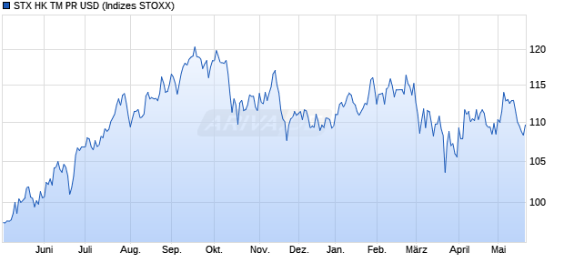 STX HK TM PR USD Chart