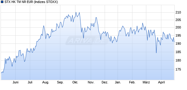 STX HK TM NR EUR Chart