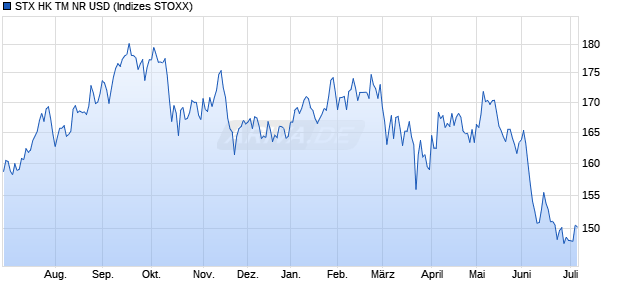 STX HK TM NR USD Chart