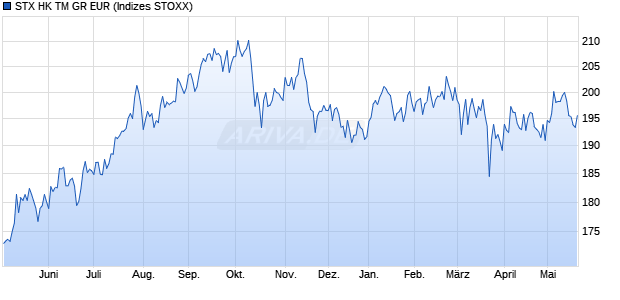 STX HK TM GR EUR Chart