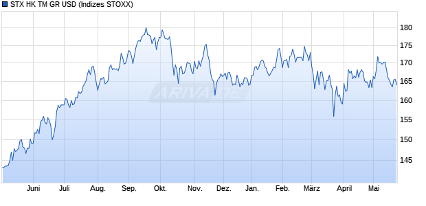 STX HK TM GR USD Chart
