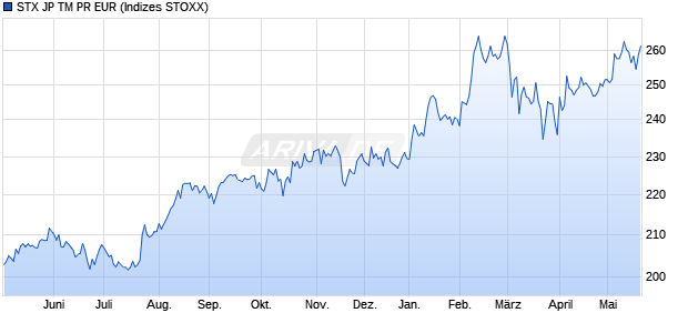 STX JP TM PR EUR Chart