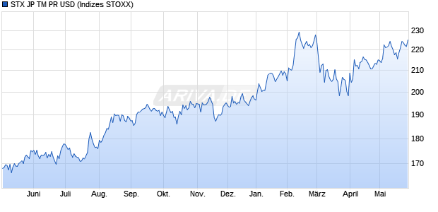 STX JP TM PR USD Chart