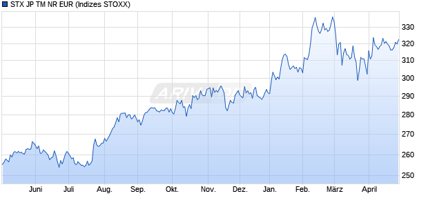 STX JP TM NR EUR Chart