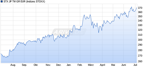 STX JP TM GR EUR Chart