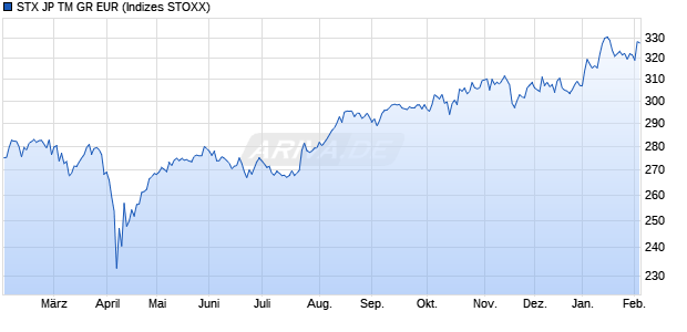 STX JP TM GR EUR Chart