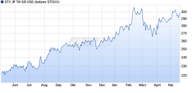 STX JP TM GR USD Chart