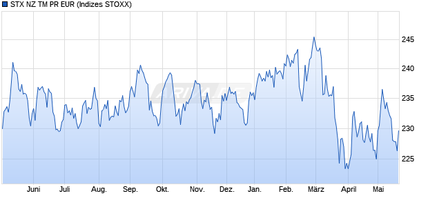 STX NZ TM PR EUR Chart