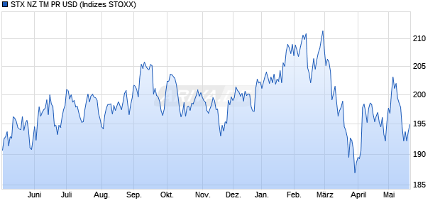 STX NZ TM PR USD Chart