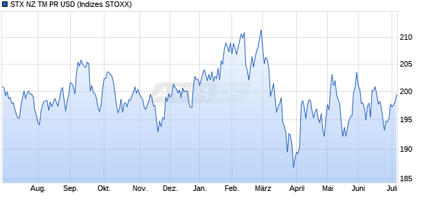 STX NZ TM PR USD Chart