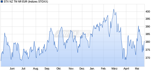 STX NZ TM NR EUR Chart