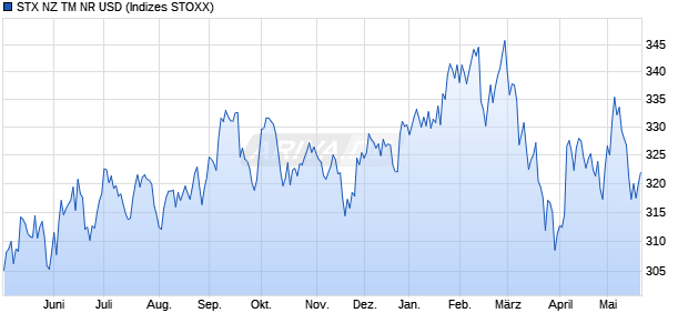 STX NZ TM NR USD Chart