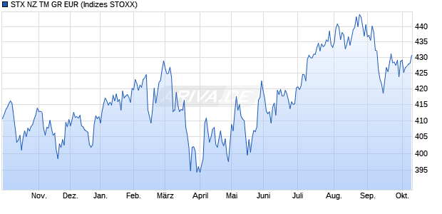 STX NZ TM GR EUR Chart