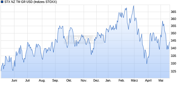 STX NZ TM GR USD Chart