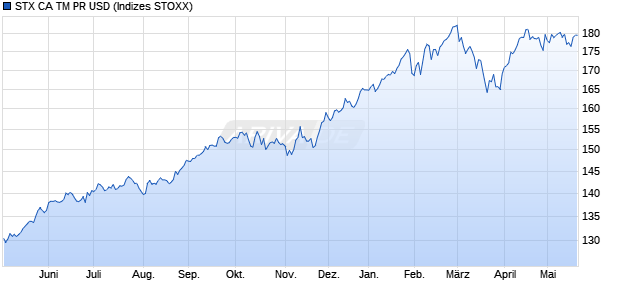 STX CA TM PR USD Chart