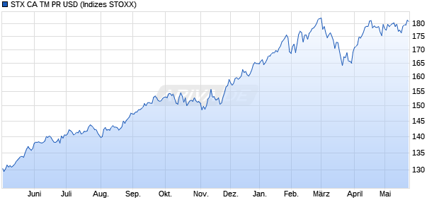 STX CA TM PR USD Chart