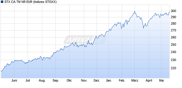 STX CA TM NR EUR Chart
