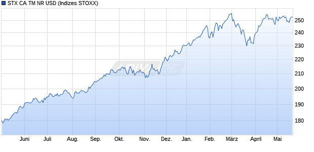 STX CA TM NR USD Chart