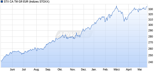 STX CA TM GR EUR Chart